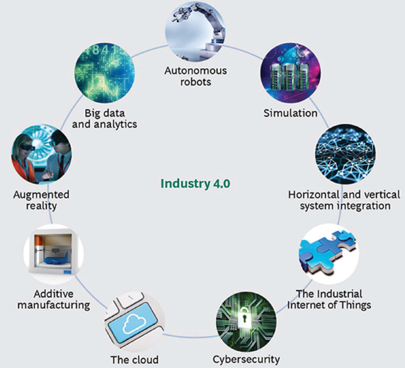 infographic illustrating the components of industry 4.0, including autonomous robots, simulation, horizontal and vertical system integration, the industrial internet of things, cybersecurity, the cloud, additive manufacturing, augmented reality and big data and analytics