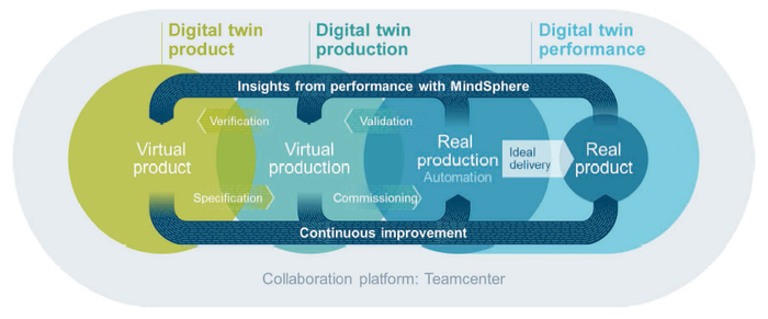 Infographic explaining the relationship of virtual product/production with real production/product