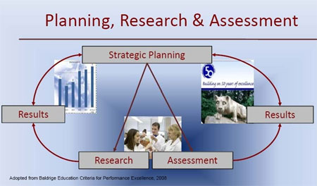 Planning Research & Assessment Diagram